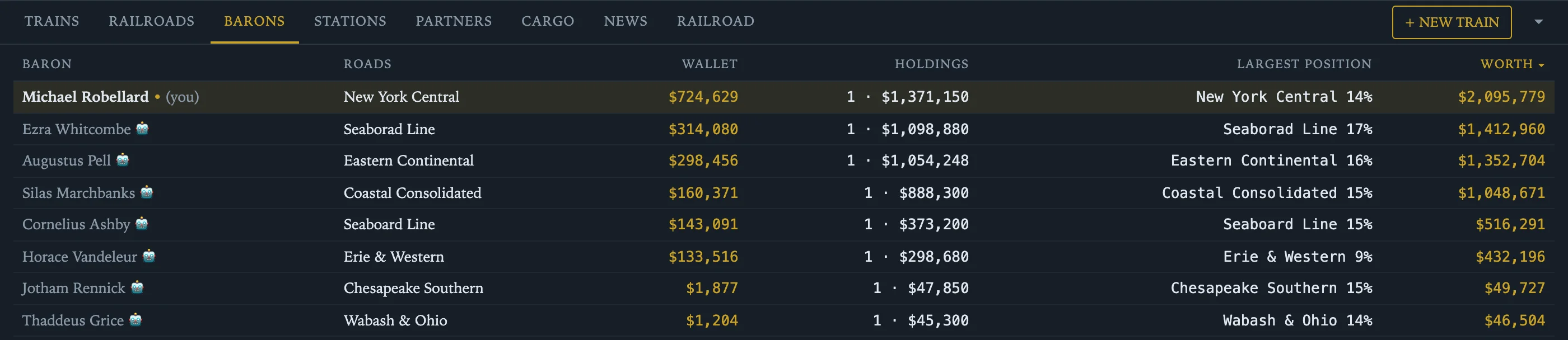 The barons board: each proprietor's railroads, personal wallet, holdings, largest position and worth