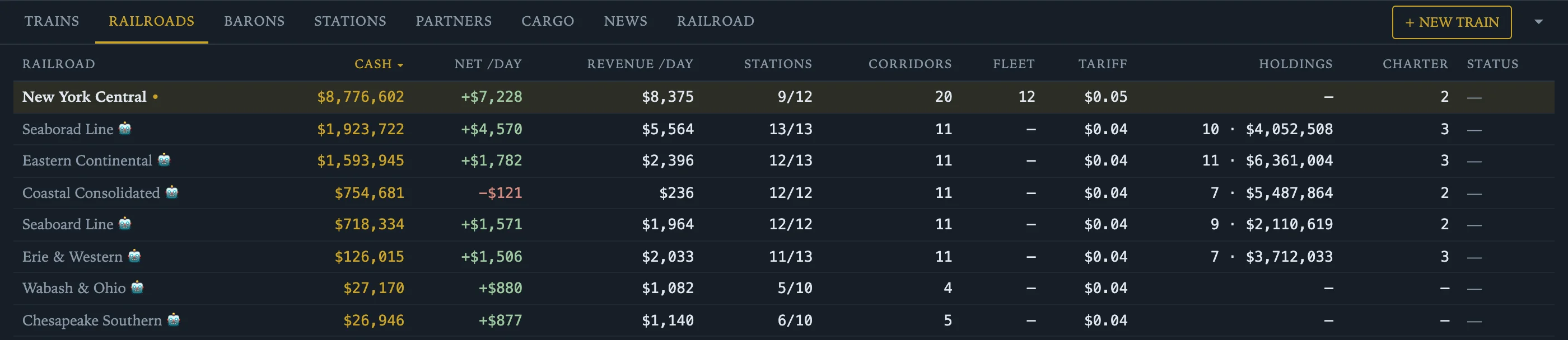 The standings board: every railroad's cash, net per day, revenue, stations, corridors, fleet, tariff and holdings, sortable like the spreadsheet it deserves